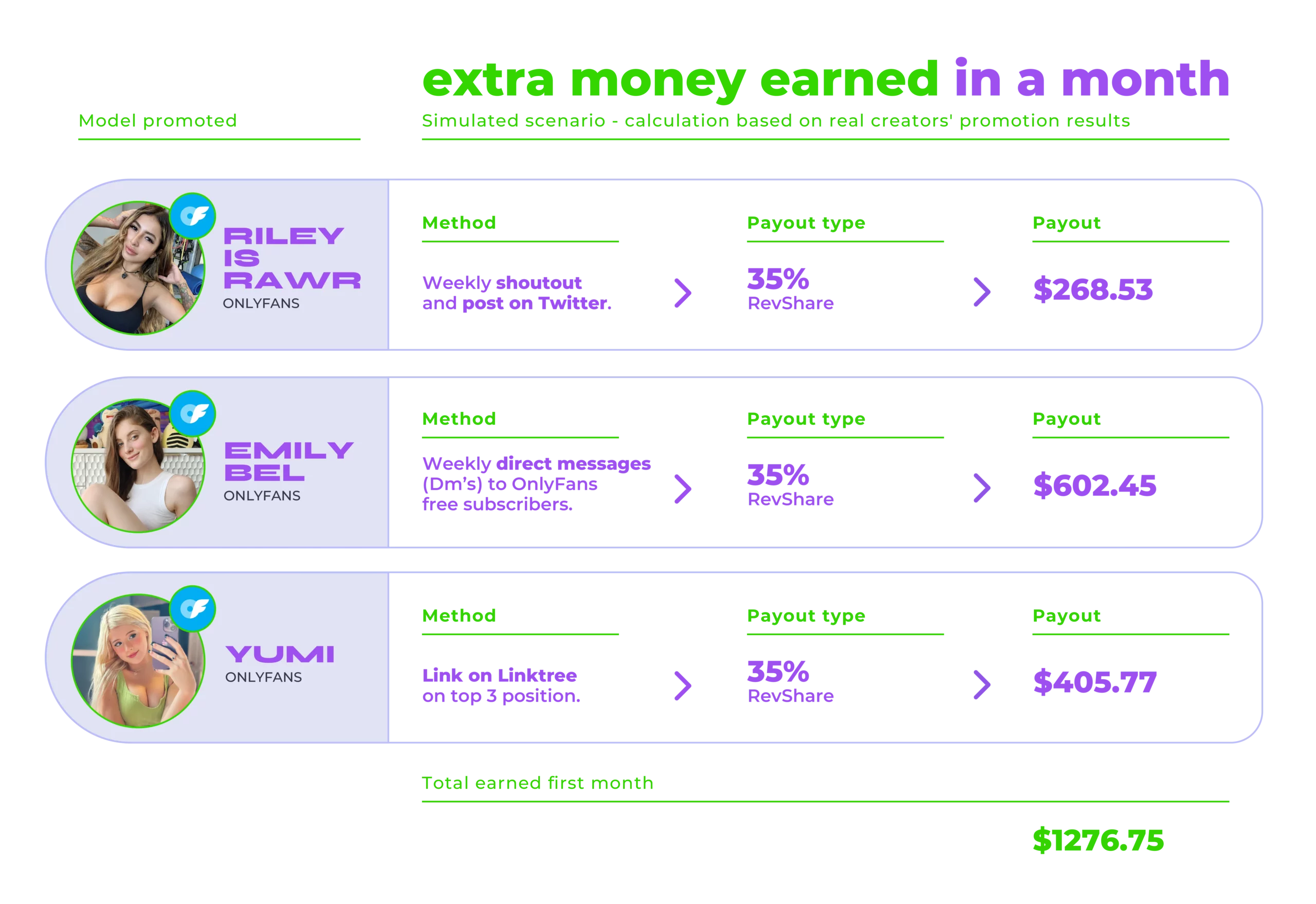 Extra money earned in a month