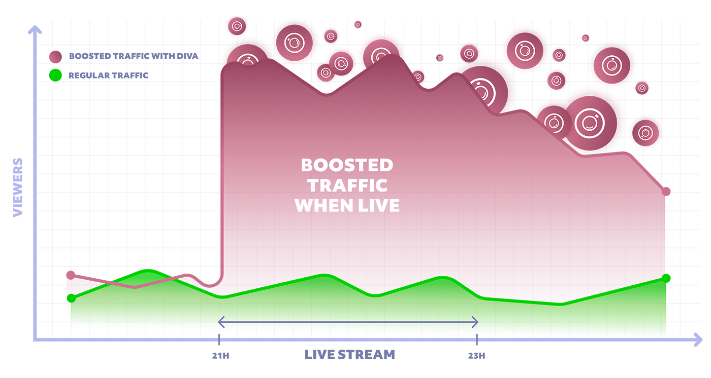 Visualisation of regular traffic vs boosted traffic with DivaTraffic