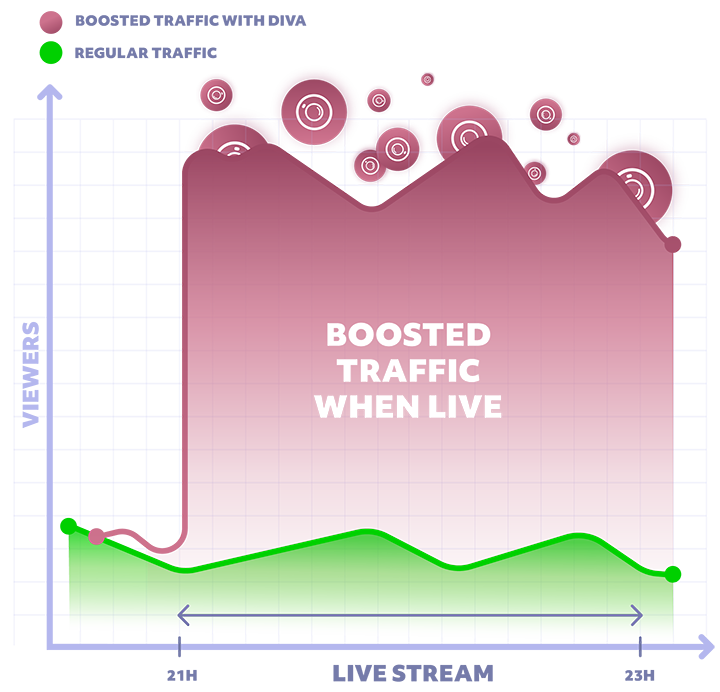 Visualisation of regular traffic vs boosted traffic with DivaTraffic